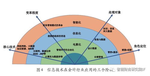 会计科技 影响会计行业的信息技术分析 财智干货