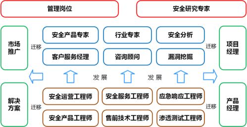 信息安全技术应用