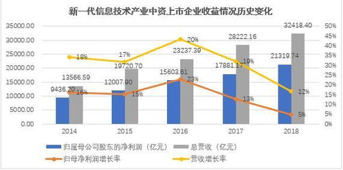 新一代信息技术产业增速放缓 急需新动能激发新增长点